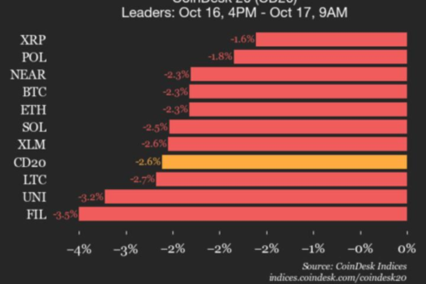Index Falls 2.6% as All Constituents Trade Lower