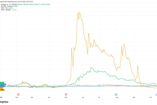 Metaplanet Breaks Below 1x mNAV Benchmark As Bitcoin Dwindles
